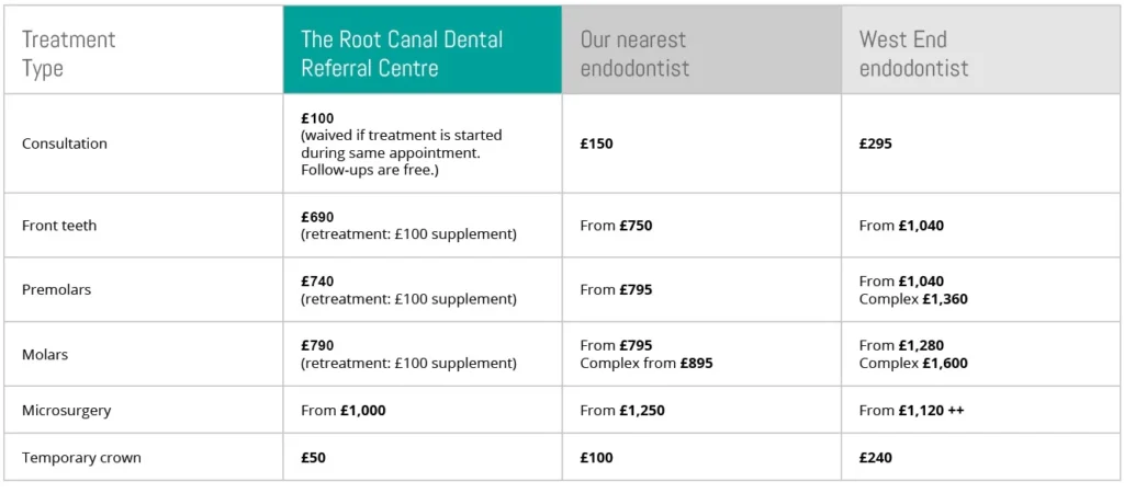 Root Treatment Cost UK