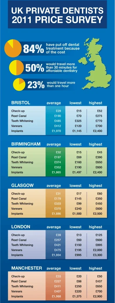Root Treatment Cost UK