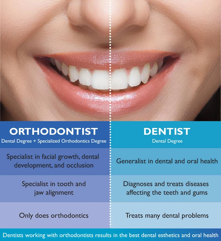 What Is A Orthodontia