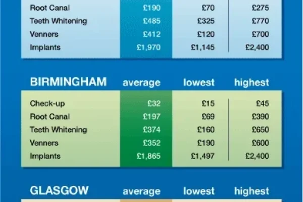 Root Treatment Cost UK