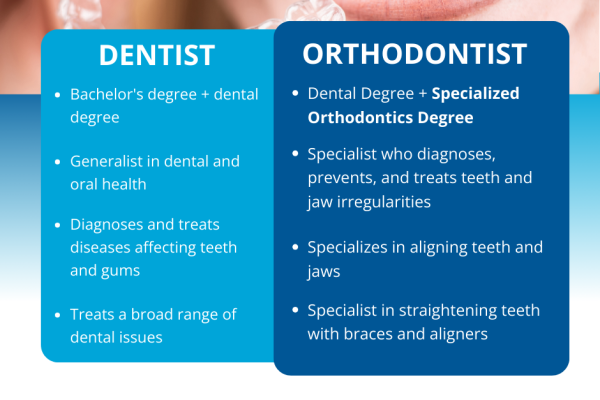 What Is A Orthodontia